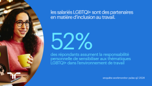 les salariés LGBTQI+ sont des partenaires en matière d’inclusion au travail. 52% des répondants assument la responsabilité personnelle de sensibiliser aux thématiques LGBTQI+ dans l’environnement de travail enquête workmonitor pulse q2 2024